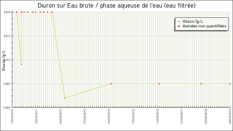Données statistiques