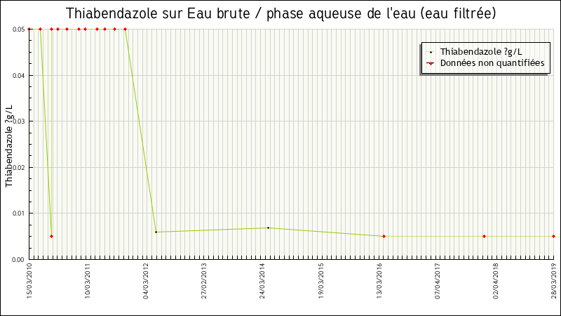 Données statistiques