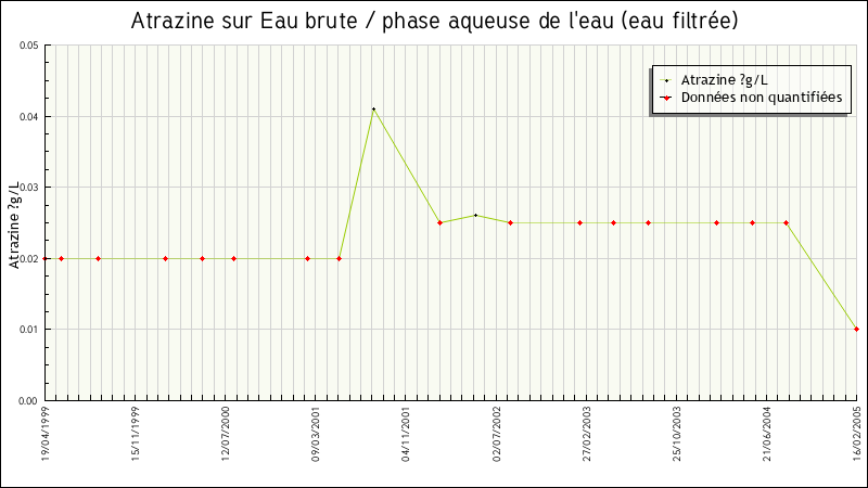 Données statistiques