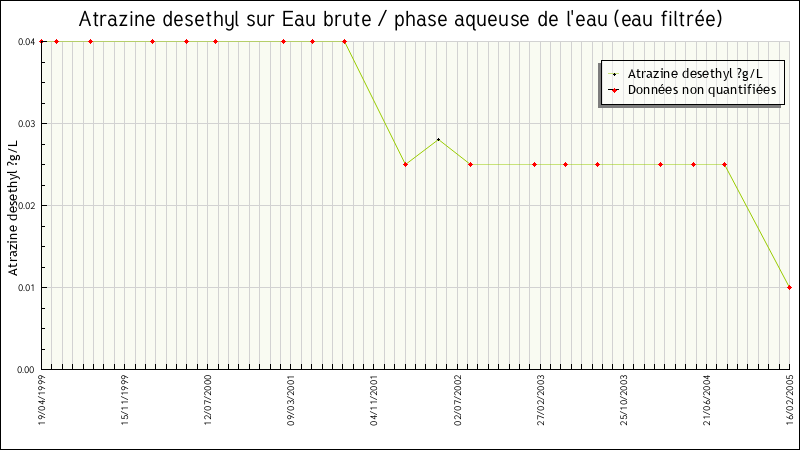 Données statistiques