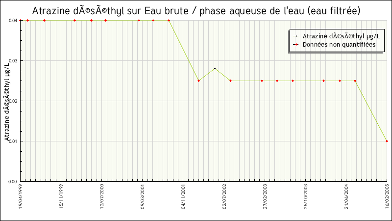 Données statistiques