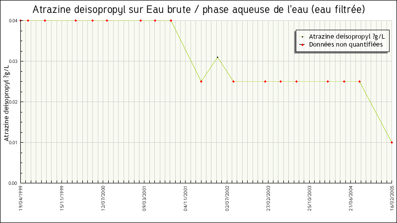 Données statistiques
