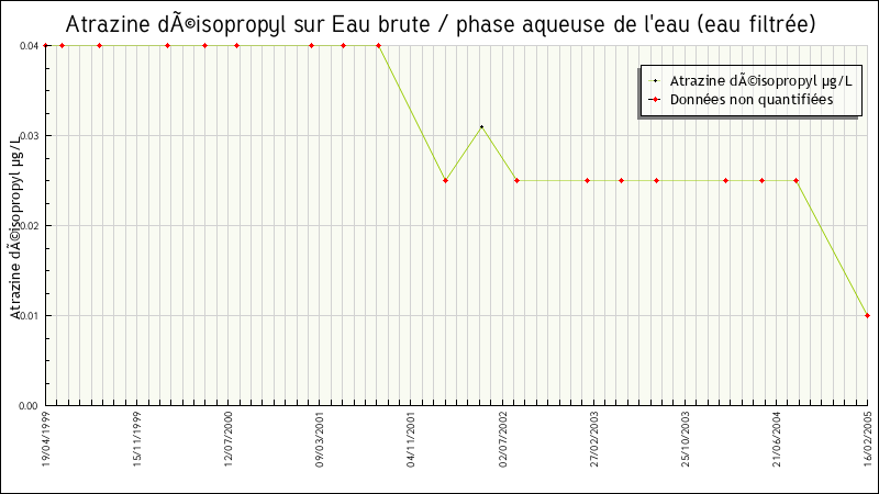 Données statistiques