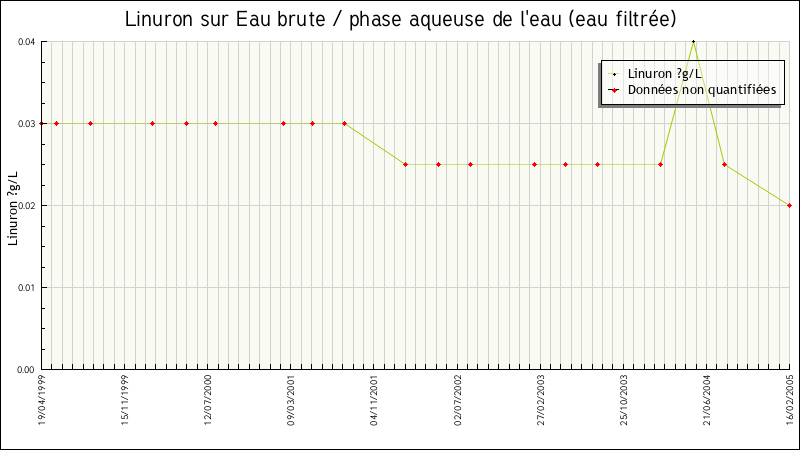 Données statistiques