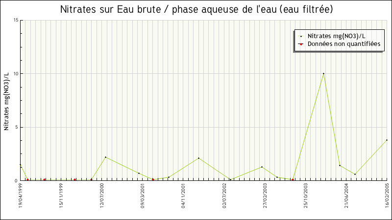 Données statistiques