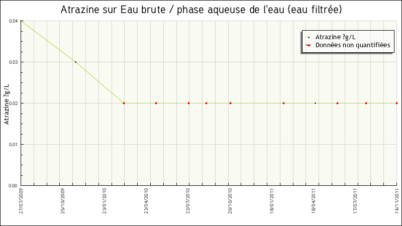 Données statistiques
