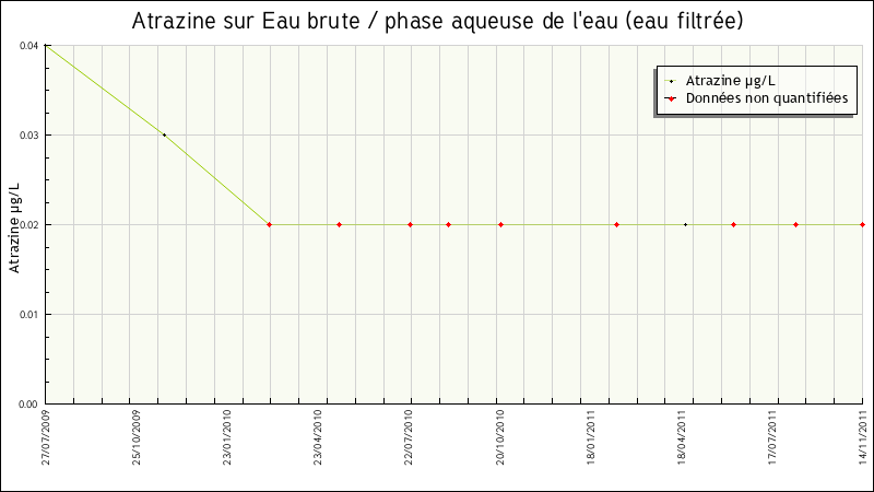 Données statistiques