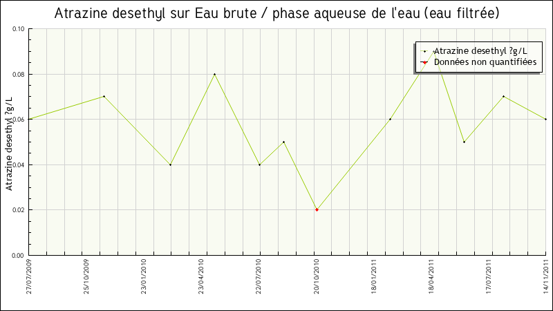 Données statistiques