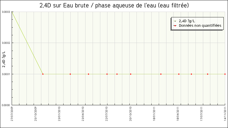 Données statistiques