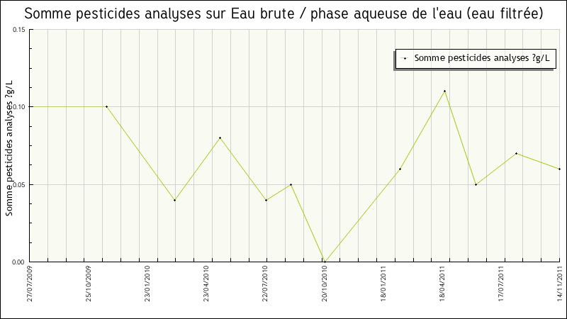 Données statistiques