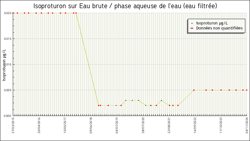 Données statistiques
