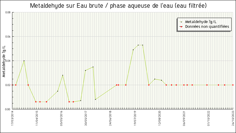 Données statistiques