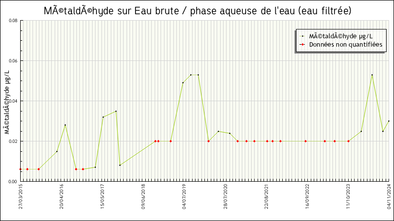 Données statistiques