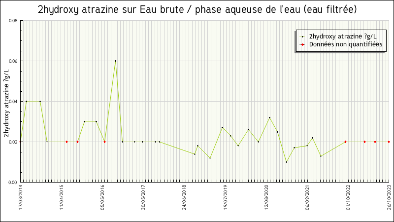Données statistiques