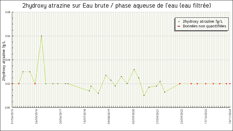 Données statistiques