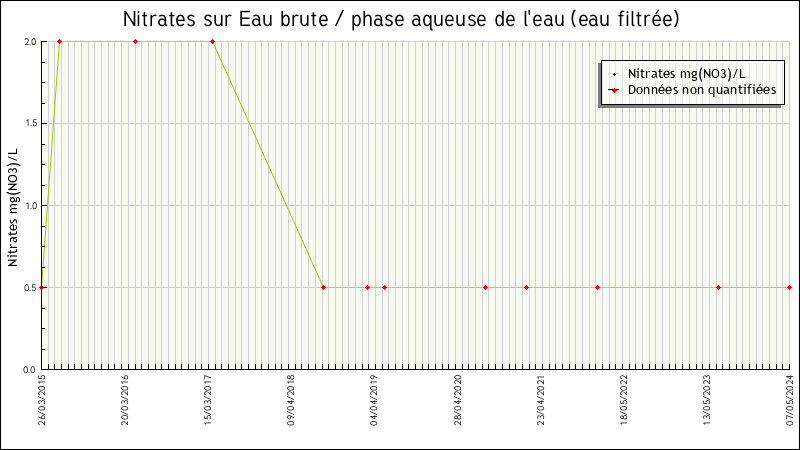 Données statistiques