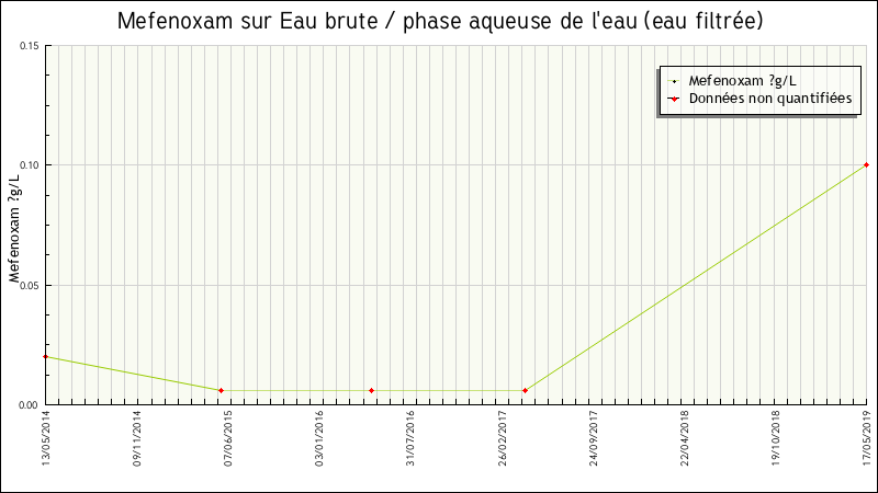 Données statistiques
