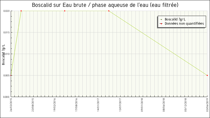 Données statistiques