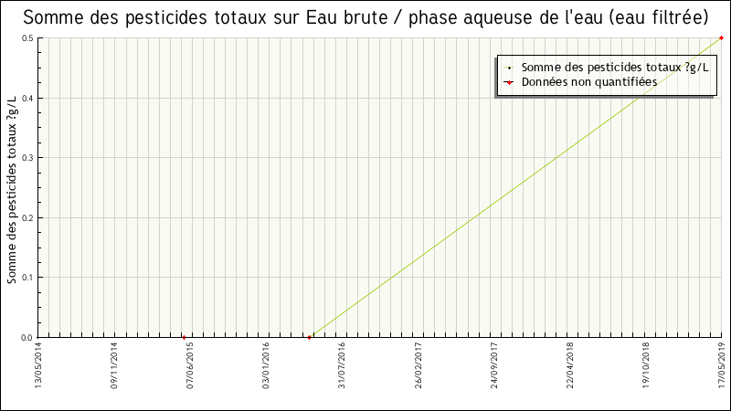 Données statistiques