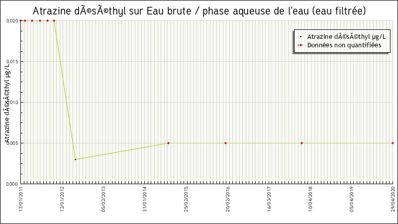 Données statistiques