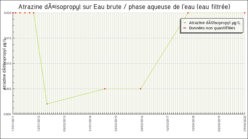 Données statistiques