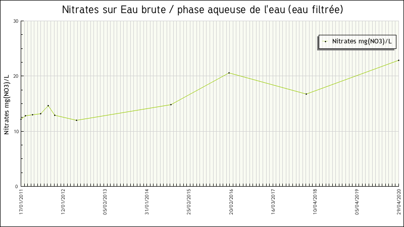 Données statistiques