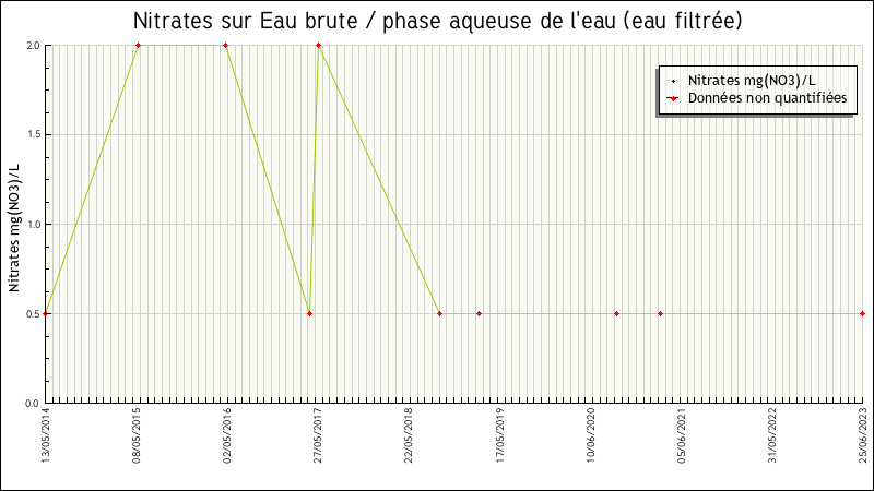 Données statistiques