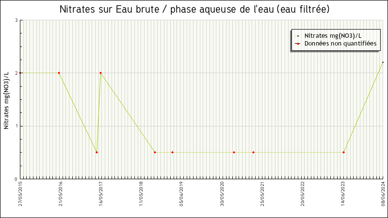 Données statistiques
