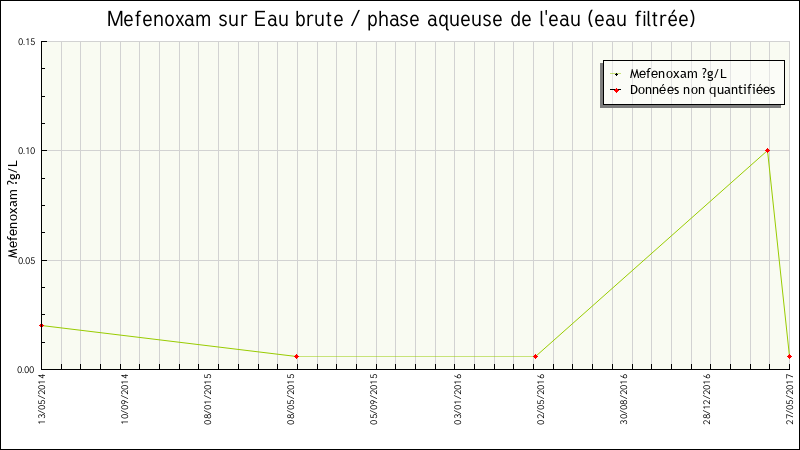 Données statistiques