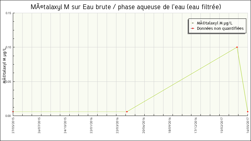 Données statistiques