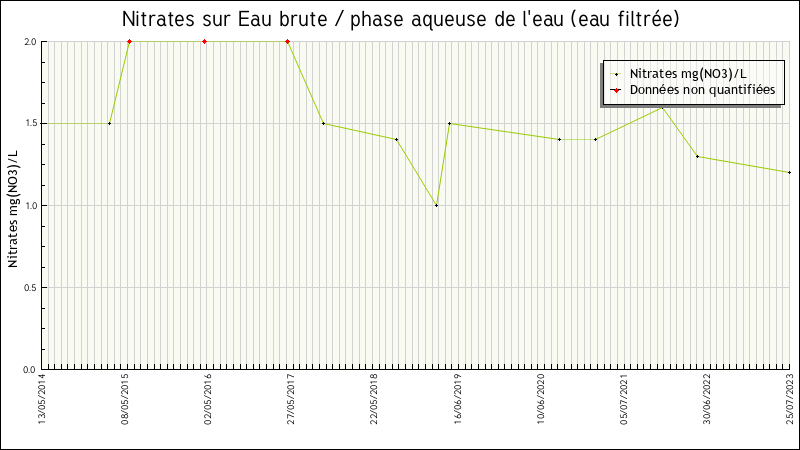 Données statistiques