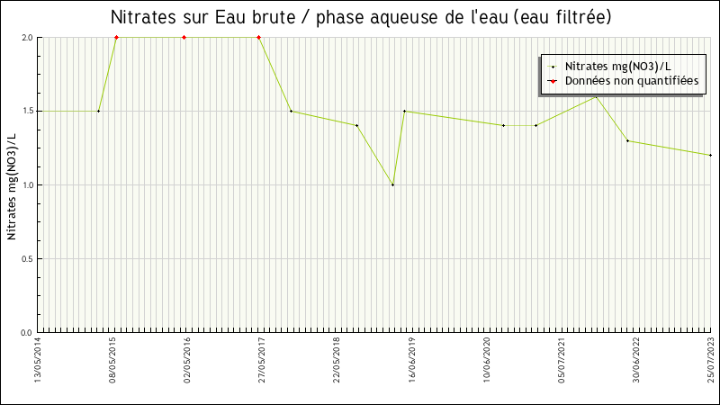 Données statistiques