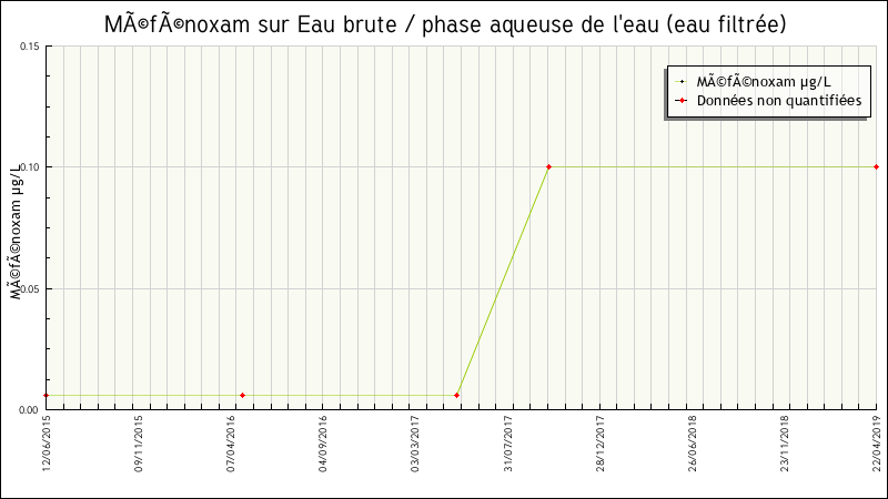 Données statistiques