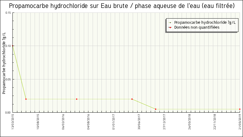 Données statistiques