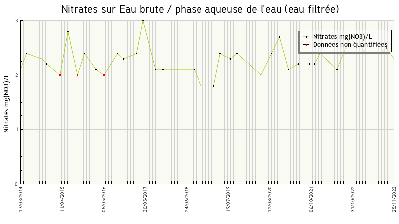 Données statistiques