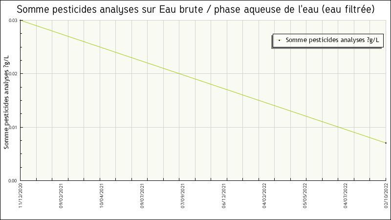 Données statistiques