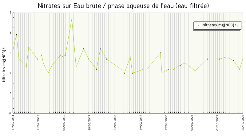 Données statistiques