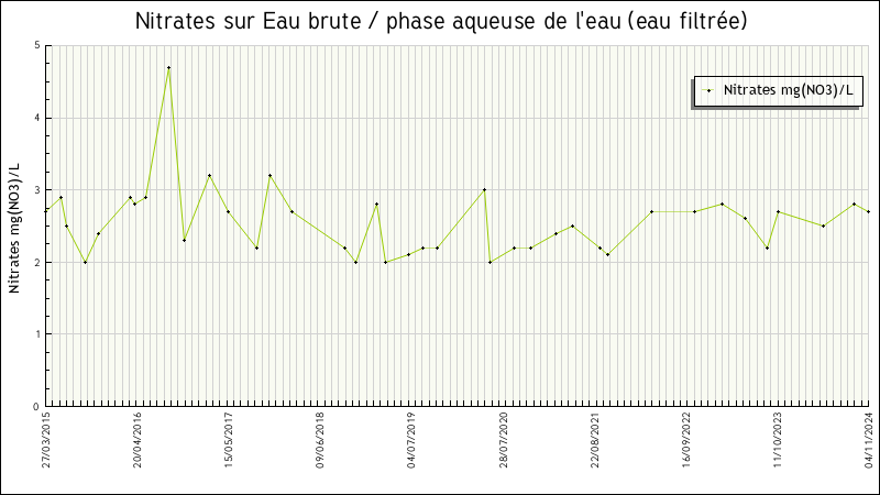 Données statistiques