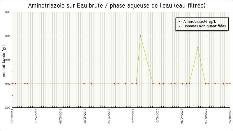 Données statistiques