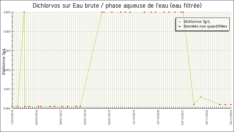 Données statistiques