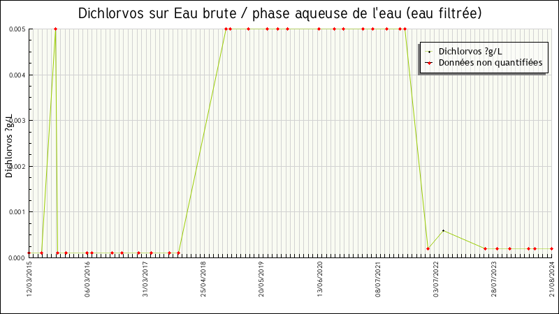 Données statistiques