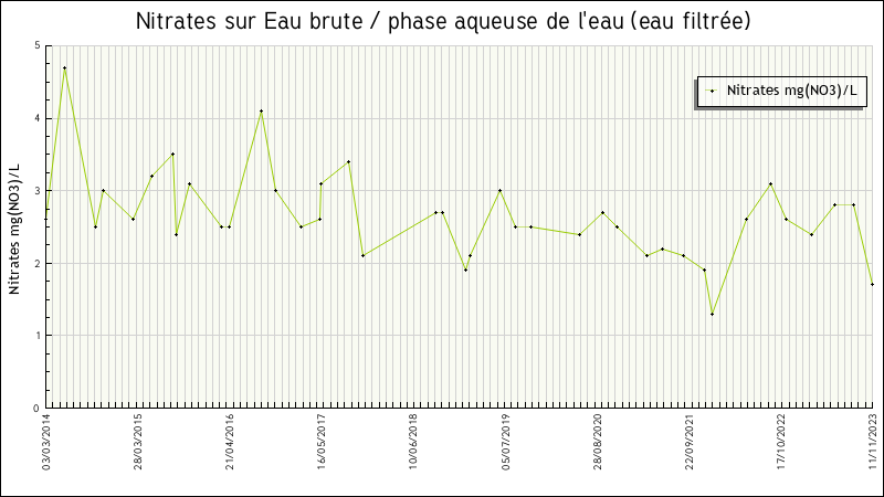Données statistiques
