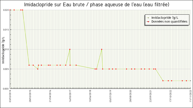 Données statistiques