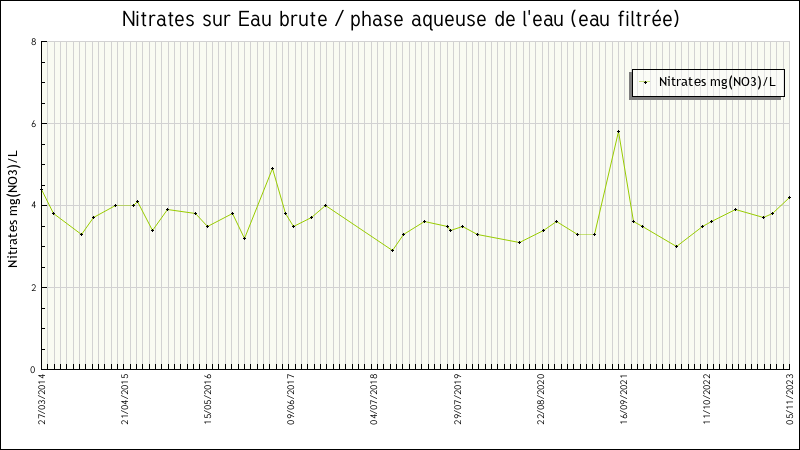 Données statistiques