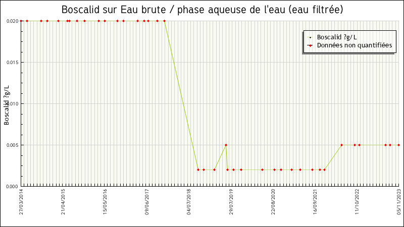 Données statistiques