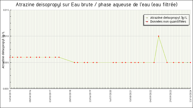 Données statistiques