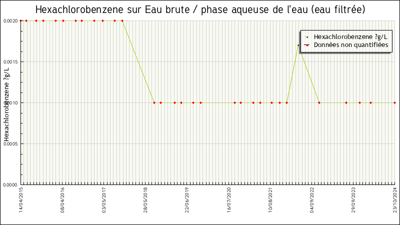Données statistiques