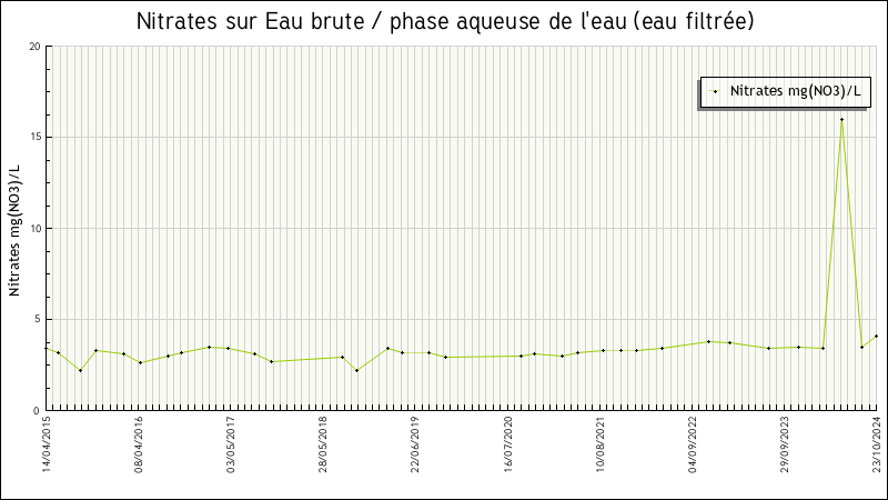 Données statistiques