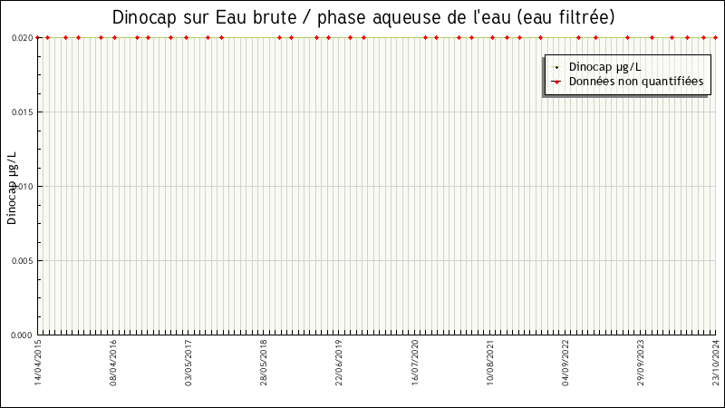 Données statistiques