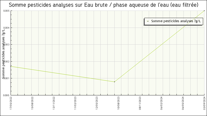 Données statistiques